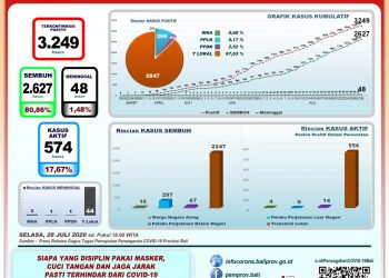 Tren Pasien Sembuh Naik, Tingkat Kesembuhan Covid-19 di Bali Capai 80,86%