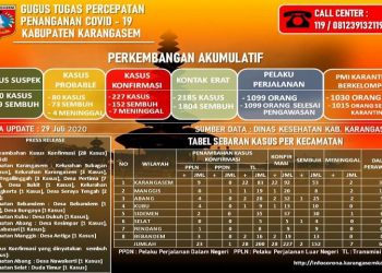 Kabupaten Karangasem Mengalami Penambahan Hingga 28 Kasus Positif Covid-19