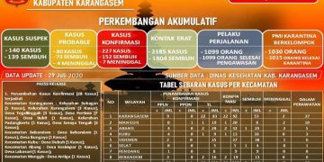 Kabupaten Karangasem Mengalami Penambahan Hingga 28 Kasus Positif Covid-19
