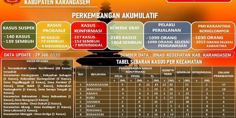Kabupaten Karangasem Mengalami Penambahan Hingga 28 Kasus Positif Covid-19