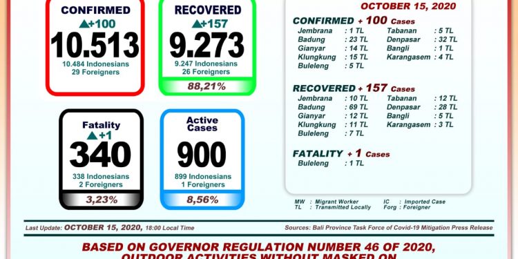 Update Perkembangan Kasus Covid-19 Di Bali,15 Oktober 2020