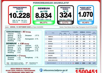 Update Covid-19 Bali, Gubernur Bali Keluarkan Sanksi Pada Pelanggar Protokol Kesehatan 