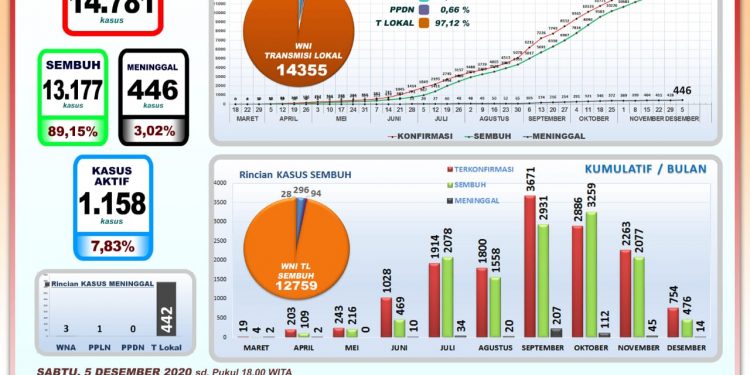 Update Covid-19 di Bali, Kasus Sembuh Bertambah 91, Kasus Sembuh Bertambah 135 Orang