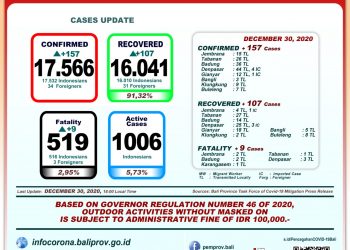 Update Covid-19 Bali,30 Desember 2020. Pasien Sembuh 107 orang dan 9 orang Meninggal Dunia.