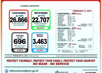Update Covid-19 Di Bali 2 Februari 2021, Angka Sembuh Lebih Dominasi Kasus Positif