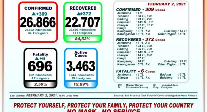 Update Covid-19 Di Bali 2 Februari 2021, Angka Sembuh Lebih Dominasi Kasus Positif