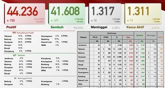 Update Covid 19, 27 April 2021.Terkonfirmasi 150 Sembuh & 10 orang meninggal dunia