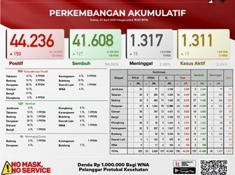 Update Covid 19, 27 April 2021.Terkonfirmasi 150 Sembuh & 10 orang meninggal dunia