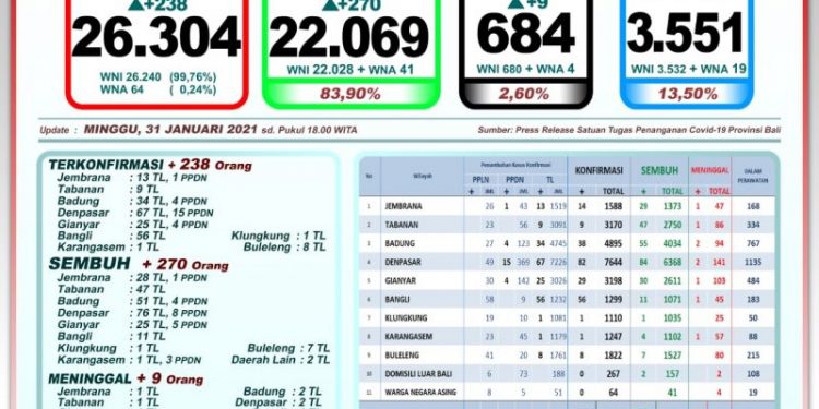 Update Covid 19 Bali, 31 Januari 2021, Kasus Sembuh 270 & Kasus Sembuh 238 Orang