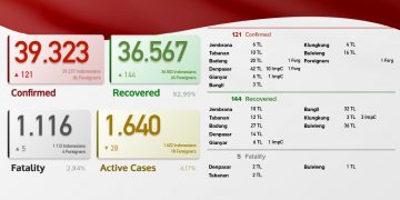 Update Covid 19 Bali,28 Maret 2021. Kasus Sembuh 144 & Kasus Baru 121
