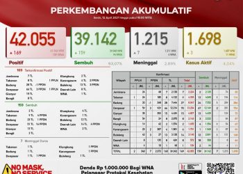 Update Covid 19 Bali, 12 April 2021, Kasus Sembuh 159 & Kasus Baru 169 Orang