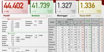 Update Covid 19 Bali 28 April 2021, Kasus Sembuh 131 & Kasus Baru 166 Orang