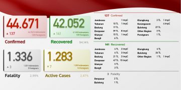 Update Covid 19 Bali, 30 April 2021. Kasus Sembuh 141 & Kasus baru 137 Orang