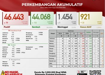 Update Covid-19 Bali 18 Mei , Bertambahnya Kasus Baru 79 & Sembuh 102 Orang