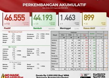 Update Covid-19 Bali,19 Mei. Kasus Sembuh 125 & Kasus Baru 112 Orang