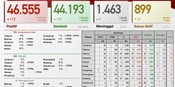 Update Covid-19 Bali,19 Mei. Kasus Sembuh 125 & Kasus Baru 112 Orang