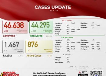 Update Covid-19 Per 20 Mei 2021,Sembuh 83 &  Kasus Sembuh 102 Orang