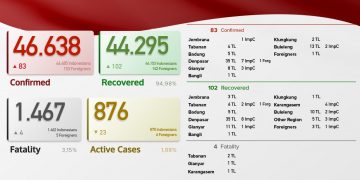 Update Covid-19 Per 20 Mei 2021,Sembuh 83 &  Kasus Sembuh 102 Orang