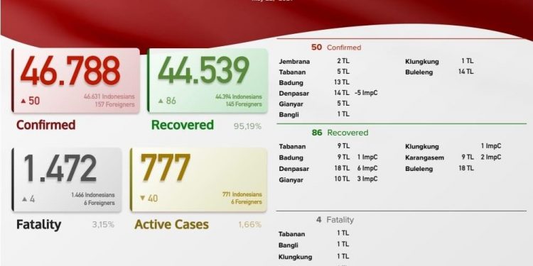 Update Covid-19 Bali 22 Mei 2021, Kasus Sembuh 86 & Kasus Baru 50 Orang