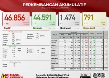 Update Covid-19 Bali 23 Mei 2021,Kasus Sembuh 52 & Kasus Baru 68 Orang