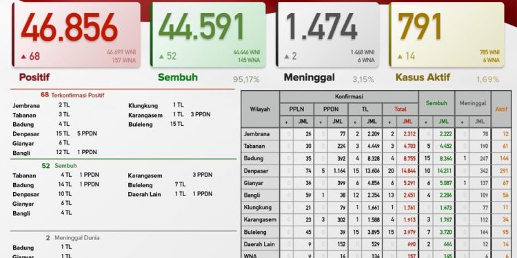 Update Covid-19 Bali 23 Mei 2021,Kasus Sembuh 52 & Kasus Baru 68 Orang
