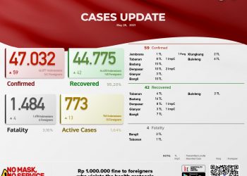 Update  Covid 19 Bali, 26 Mei 2021. Kasus Sembuh 42 & Kasus Baru 59 Orang