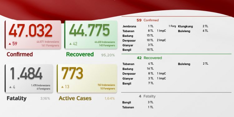 Update Covid 19 Bali, 26 Mei 2021. Kasus Sembuh 42 & Kasus Baru 59 Orang