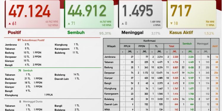 Update Covid 19 Bali, 28 Mei 2021, Kasus Sembuh 71 & Kasus Baru 61