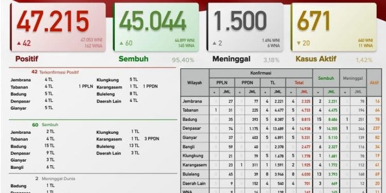 Update Kasus Covid 19 Bali 30 Mei 2021, Kasus Sembuh 60 Orang & Kasus Baru 42 Orang