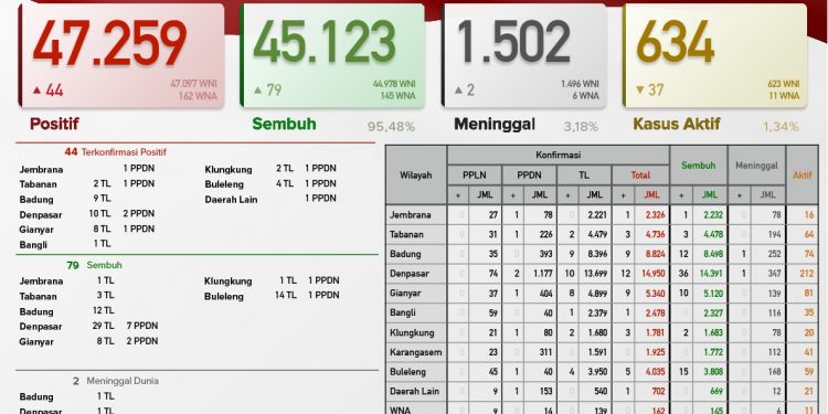 Update Kasus Covid 19 Bali, 31 Mei 2021, Kasus Sembuh 79 & Kasus Baru 44 Orang