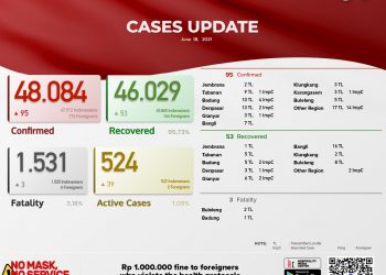 Update Kasus Covid 19 Bali, 18 Juni 2021. Kasus Sembuh 53 & Kasus Baru 95 Pasien
