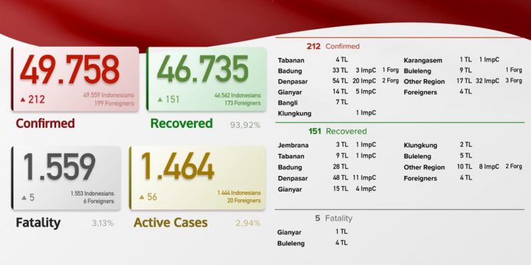 Update kasus Covid 19 Bali, 28 Juni 2021.Kasus Sembuh 151 & Kasus Baru 212 Pasien