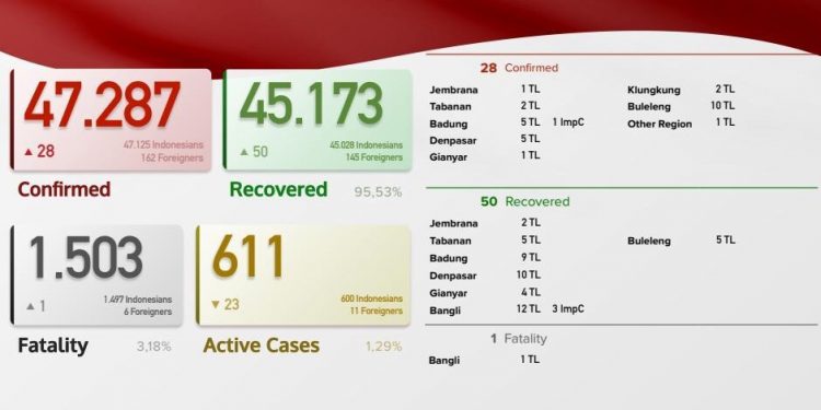 Update Kasus Covid 19 Di Bali 1 Juni 2021, Kasus Sembuh 50 & Kasus Baru 28 Orang