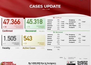 Update Kasus Covid 19 Bali 3 Juni 2021, Kasus Sembuh 70 & Kasus Baru 46 Orang