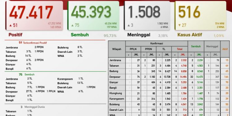 Update Kasus Covid 19 Bali 4 Juni 2021, Kasus Sembuh 75 & Kasus Baru 51 Orang