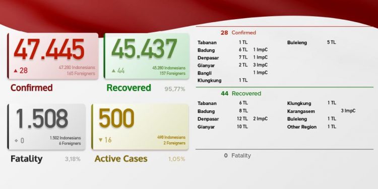Update Kasus Covid 19 Bali 5 Juni 2021, Kasus Sembuh 44 & Kasus Baru 8 Orang