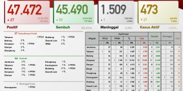 Update Kasus Covid 19 Bali 6 Juni 2021, Kasus Sembuh 53 & Kasus Baru 27 Orang