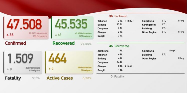 Update Kasus Covid 19 Bali 7 Juni 2021, Kasus Sembuh 45 & Kasus Baru 36 Orang