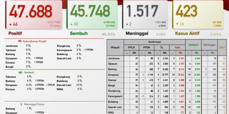 Update kasus Covid 19 Bali Per 11 Juni 2021, Kasus Sembuh 60 & Kasus Baru 46 Orang