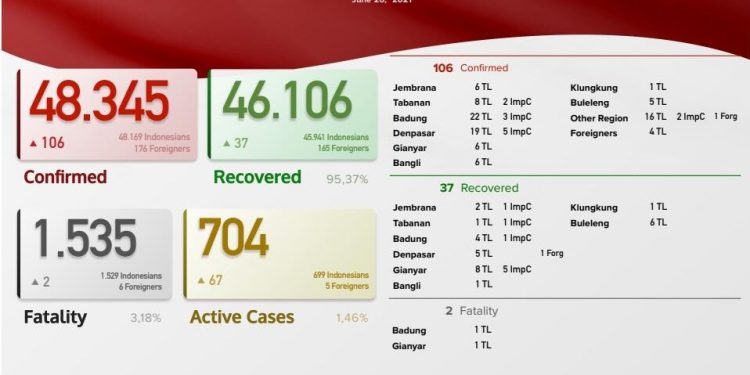 Update Kasus Covid 19 Bali 20 Juni 2021, Kasus Sembuh 37 & Kasus Sembuh 106 Pasien