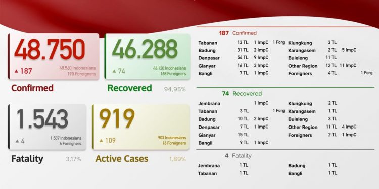 Update Kasus Covid 19 Bali, 23 Juni 2021. Kasus Sembuh 74 & Kasus Baru 187 Pasien