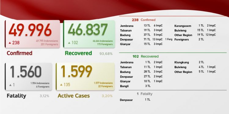 Update Kasus Covid 19 Bali, 29 Juni 2021, Terkonfirmasi Kasus Sembuh 102 & Kasus Baru 238 Pasien