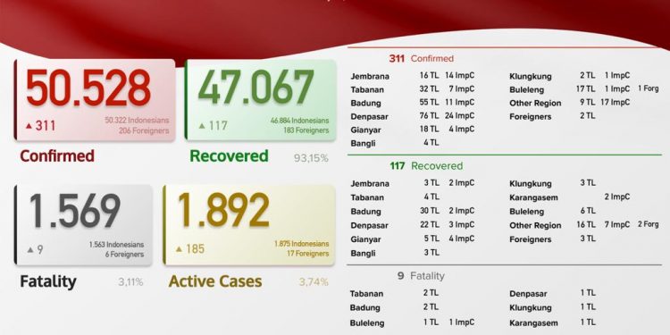Update kasus Covid 19 Bali, 1 Juli 2021.Kasus Sembuh 117 & Kasus Baru 311 Pasien
