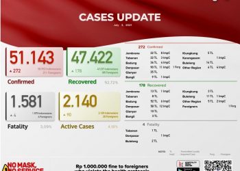Update kasus Covid 19 Bali, 3 Juli 2021.Kasus Sembuh 178 & Kasus Baru 272 Pasien