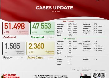 Update kasus Covid 19 Bali, 4 Juli 2021.Kasus Sembuh 131 & Kasus Baru 355 Pasien