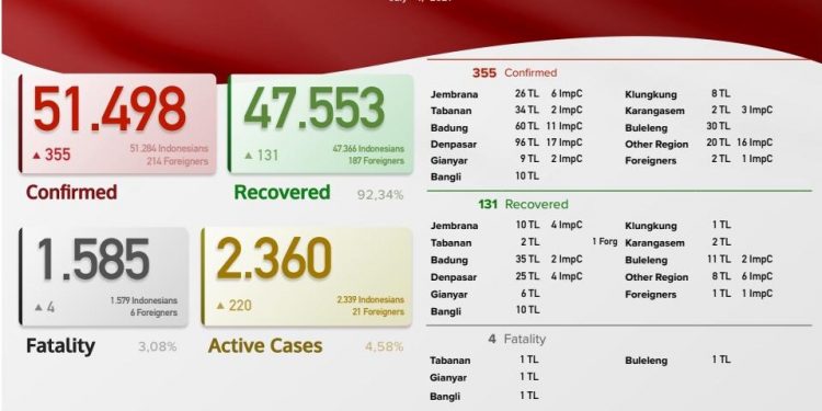 Update kasus Covid 19 Bali, 4 Juli 2021.Kasus Sembuh 131 & Kasus Baru 355 Pasien