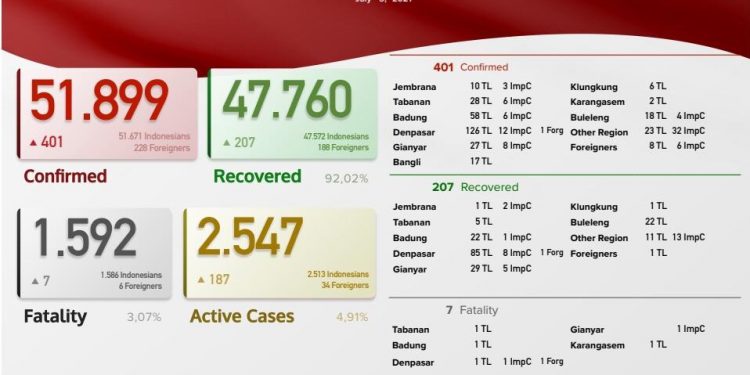 Update kasus Covid 19 Bali, 5 Juli 2021.Kasus Sembuh 207  & Kasus Baru 401 Pasien