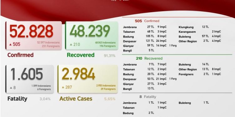 Update kasus Covid 19 Bali, 7 Juli 2021.Kasus Sembuh 210 & Kasus Baru 505 Pasien