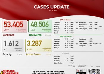 Update kasus Covid 19 Bali, 8 Juli 2021.Kasus Sembuh 267 & Kasus Baru 577  Pasien