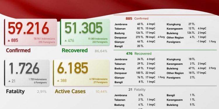 Update kasus Covid 19 Bali, 16 Juli 2021.Kasus Sembuh 476  & Kasus Baru 885 Pasien